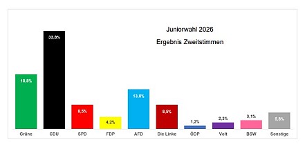 Ergebnis Zweitstimmen